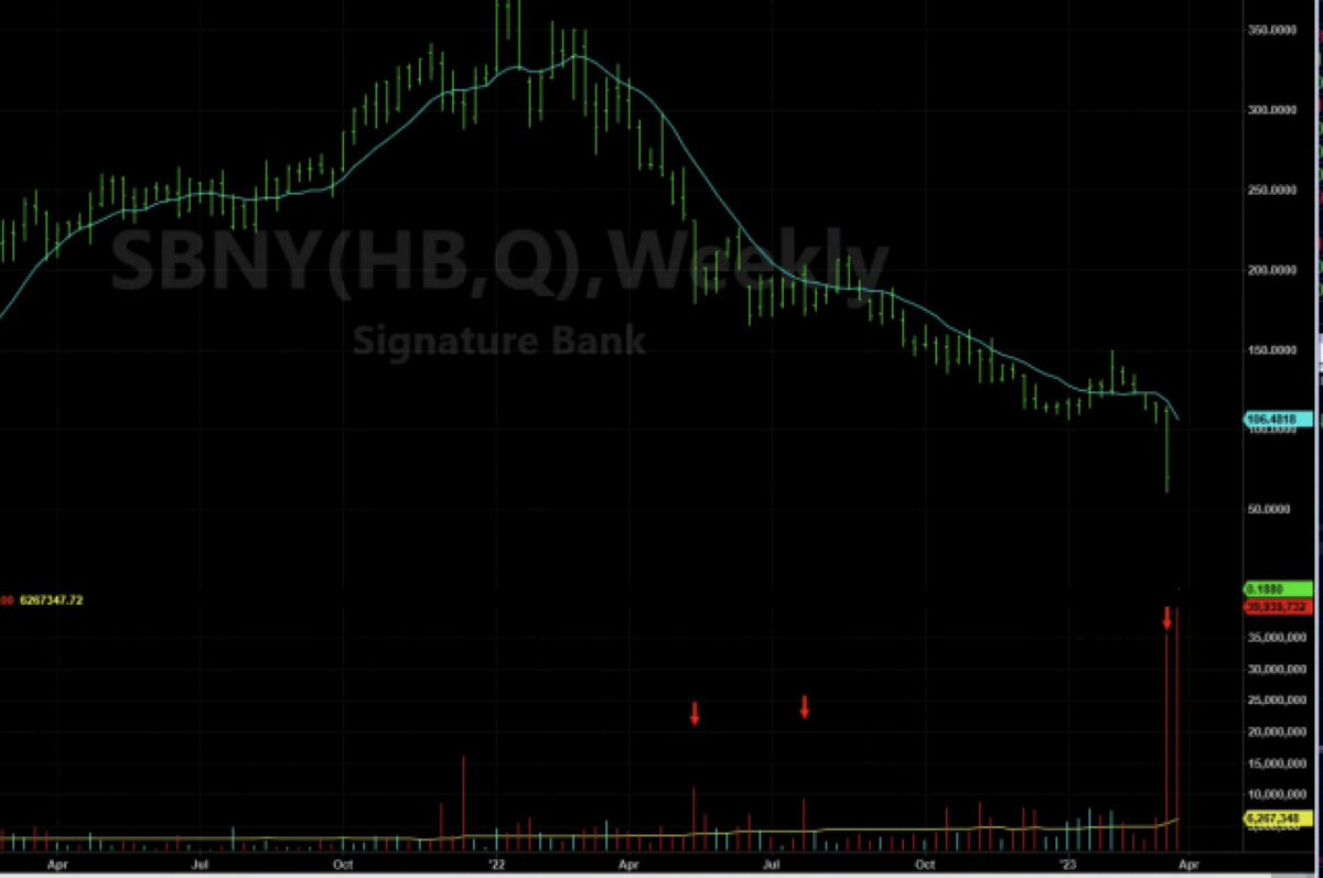 MarkRitchie_II's tweet photo. This is exactly what took place with $SBNY chart. 
 Large down weeks on huge volume are like dinosaur footprints signaling danger.  The mother of all being the week prior to halting.  You had time but if you didn't act you got left with literal pennies today. https://t.co/6sDWIdzVWh