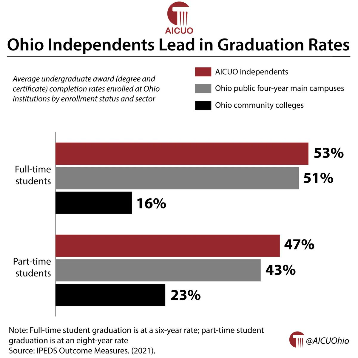 AICUOhio's tweet photo. Ohio independents lead in graduation rates
#GraphoftheWeek #GotW #OhioHigherEd #HigherEd https://t.co/JoUMYuuKy9