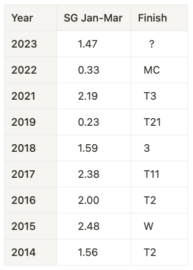 KylePorterNS's tweet photo. Not surprising here, but Jordan Spieth's finishes at the Masters are closely tied to his SG leading into the Masters. This bodes well for 2023. https://t.co/axNs9RNn23