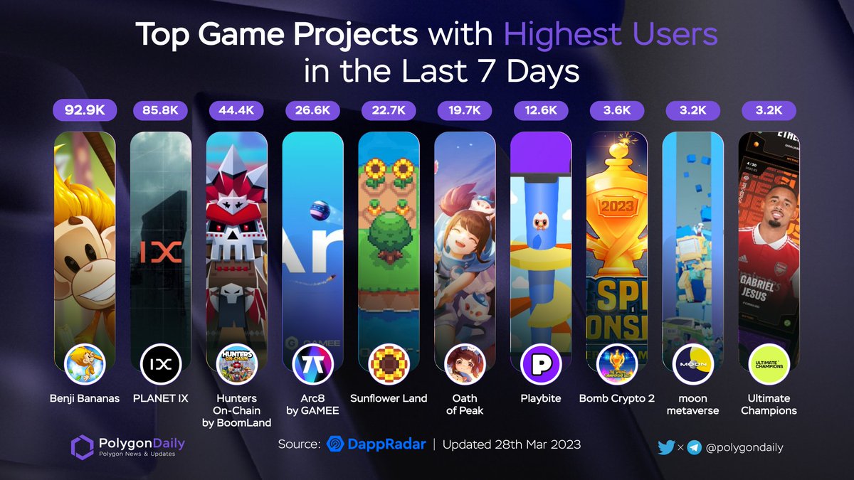 Top Game Projects with Highest Users in the Last 7 Days

🥇 <a href="/BenjiBananas/">Benji Bananas</a> $PRIMATE 
🥈 <a href="/Planetix0/">PLANET IX</a> $IXT 
🥉 <a href="/BoomLandGames/">BoomLand</a> $BGEM
<a href="/ARC8App/">👾 Arc8 by GAMEE</a> $GMEE 
<a href="/0xSunflowerLand/">Sunflower Land</a> $SFL
<a href="/OathOfPeak/">Oath of Peak</a> $PKTK
<a href="/getplaybite/">Playbite</a>
<a href="/BombCryptoGame/">Bomb Crypto (BCOIN)</a> $BOMB
@metaversemoon
@UltiChamps

#POLYGON $MATIC