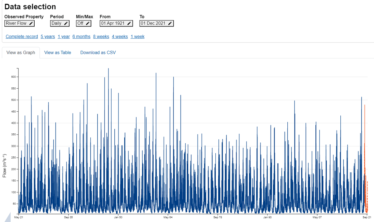 ParkesNW's tweet photo. The @EnvAgency  Hydrology Data Explorer tool was updated this week to include full sub-daily records for all open gauges (rain, flow, level).

Fantastic tool! Thank you from a happy hydrologist

https://t.co/sk6jaei68u https://t.co/zMno3EHC7T