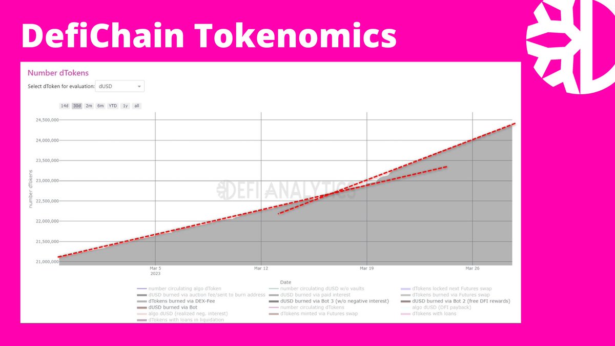DanziBase's tweet photo. The difference in the dUSD burning rate after implementing the Special DFIP on DeFiChain is now obvious 💪

https://t.co/Ry74NMdHQ7 https://t.co/sAxQUaBqVg