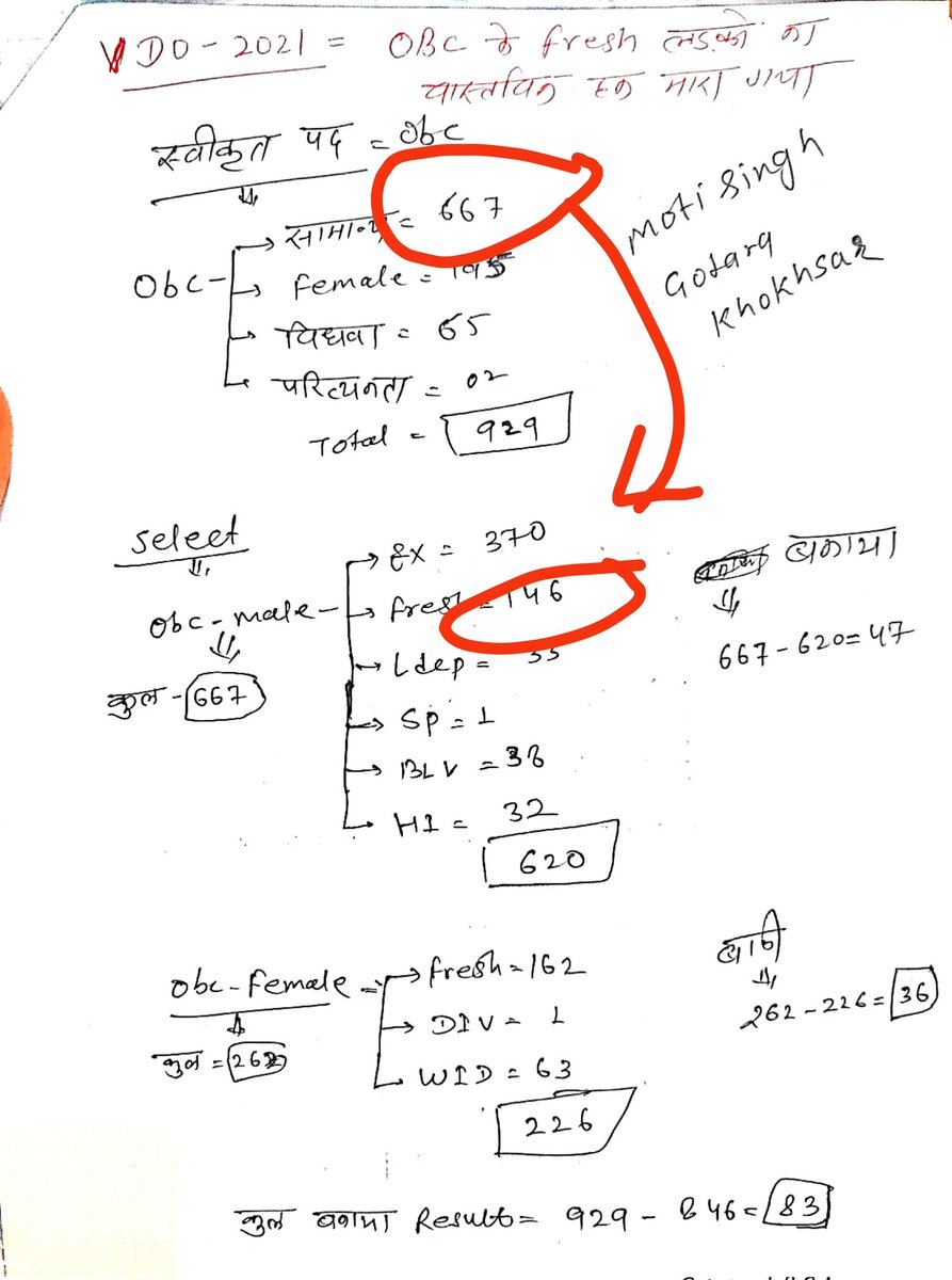 MotiSinghGodara's tweet photo. आज जारी VDO 2021 के DA में ओबीसी के लड़को का वास्तविक हक मारा गया , obc MALE के अधिकांश पदो पर Ex-serviceman को लिया गया
, ��िनका 7/12/2022 को जारी अधिसूचना के तहत् 117 की जगह 370 का चयन किया गया , जिसके कारण ओबीसी के 146 फ्रेश लड़को का ही चयन हुआ , जबकि कुल पद 667 थे https://t.co/E1PDsRh8hM
