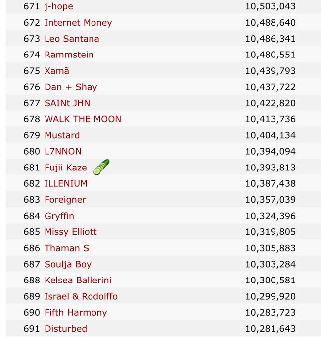 【Spotify - Top Artists by Monthly Listeners】 by kworb月間リスナー🌏