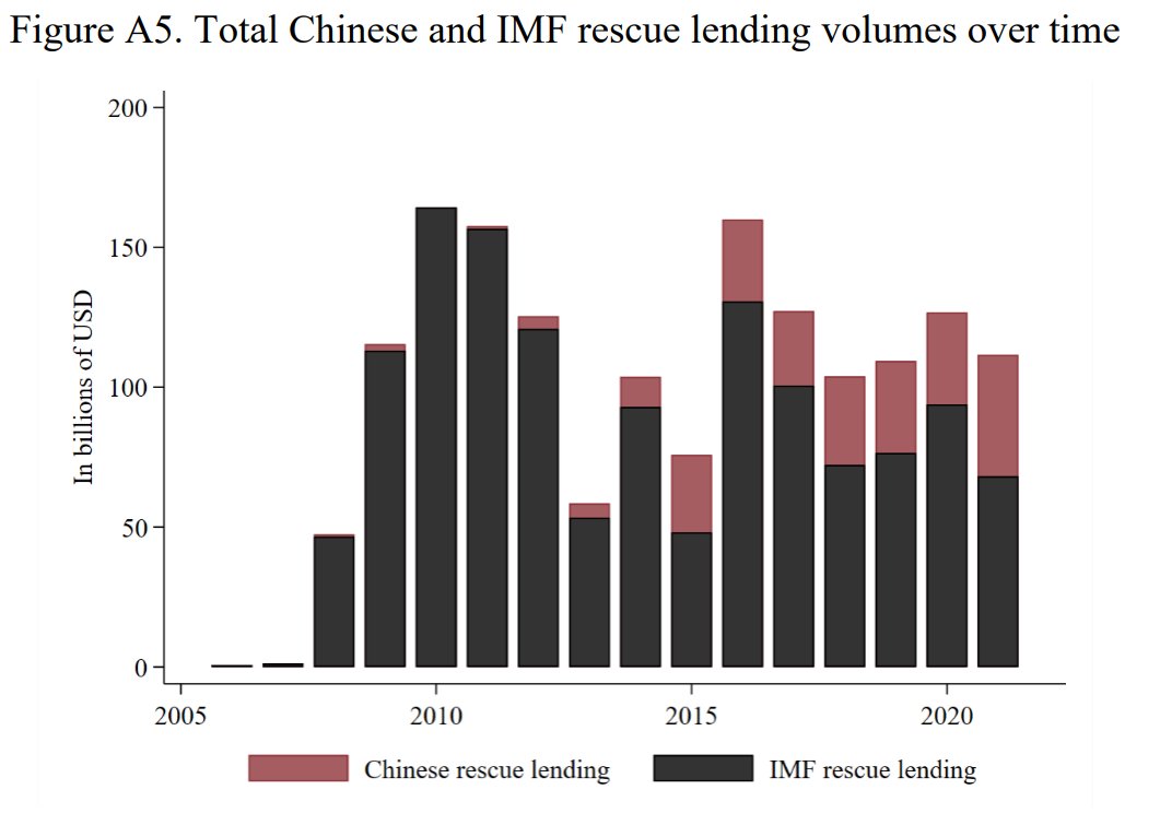 PatakotaV's tweet image. #Aiddata gives loans given by state agencies of China and present status of these loans
Many countries have no option to stick with China and China can exploit them royally.
#USA lost the plot and #China quietly took control