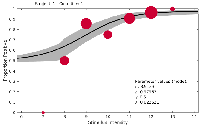 palamedesbox's tweet photo. @movinisthinking @LuigiCuturi data.x = PM.x(1:end-1);
data.y = PM.response
data.n = ones(size(data.x))
pfhb = PAL_PFHB_fitModel(data,'prior','l','beta',[.03 100],'prior','b','normal',[0 1])
PAL_PFHB_inspectFit(pfhb)
then gives https://t.co/BCwWyGoc2t