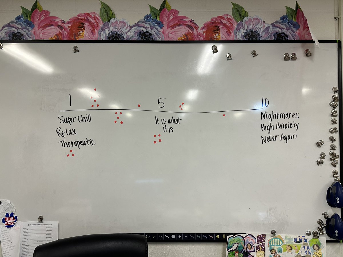 MrsMartinArt's tweet image. Visual Art students started painting today. I surveyed them to see how they felt about it and made this chart. They are doing a wonderful job #artteacher #highschoolart