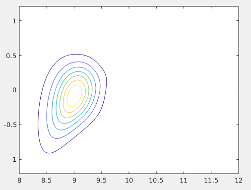 palamedesbox's tweet photo. @movinisthinking @LuigiCuturi Using priorAlphaRange = linspace(8,12,grain);
and contour(priorAlphaRange,priorBetaRange,PM.pdf) gives https://t.co/IE6z8rb6Ks