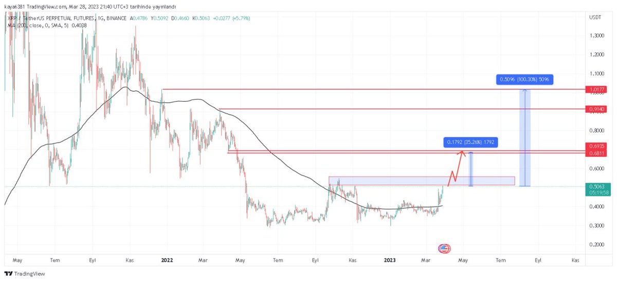 kripto_sihirbzi's tweet photo. #xrp çok güçlü direnc bölgesinde bu bölgeyi kirarsa show yapabilir 
Kasasını seven girmesin 😂😂🪄💸💸🎩💸💸💸
Bı miktar giriyorum geri çekilirse ortalama çekerim https://t.co/oC84HEztfl