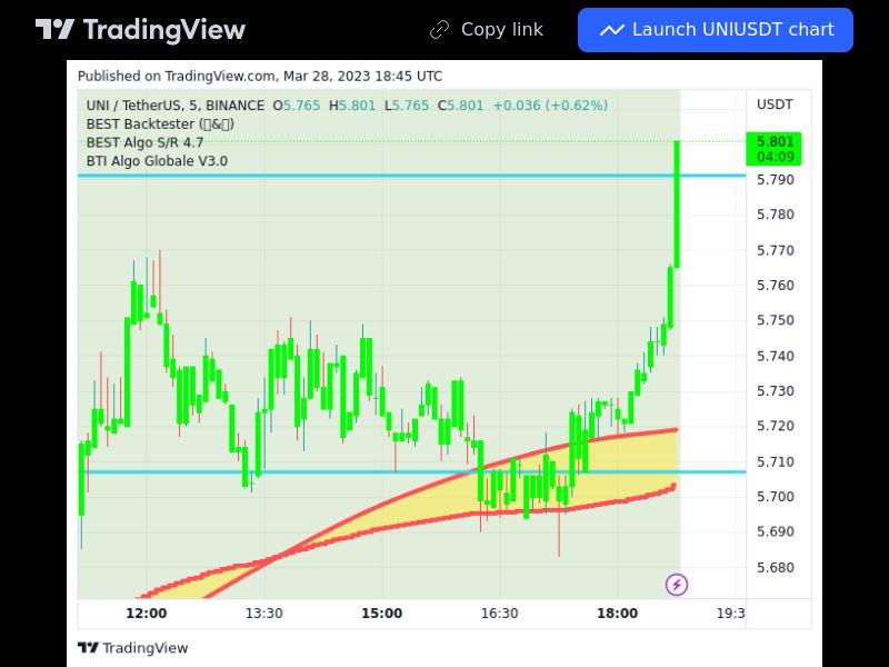 TradingView trade UNI 5 minutes 