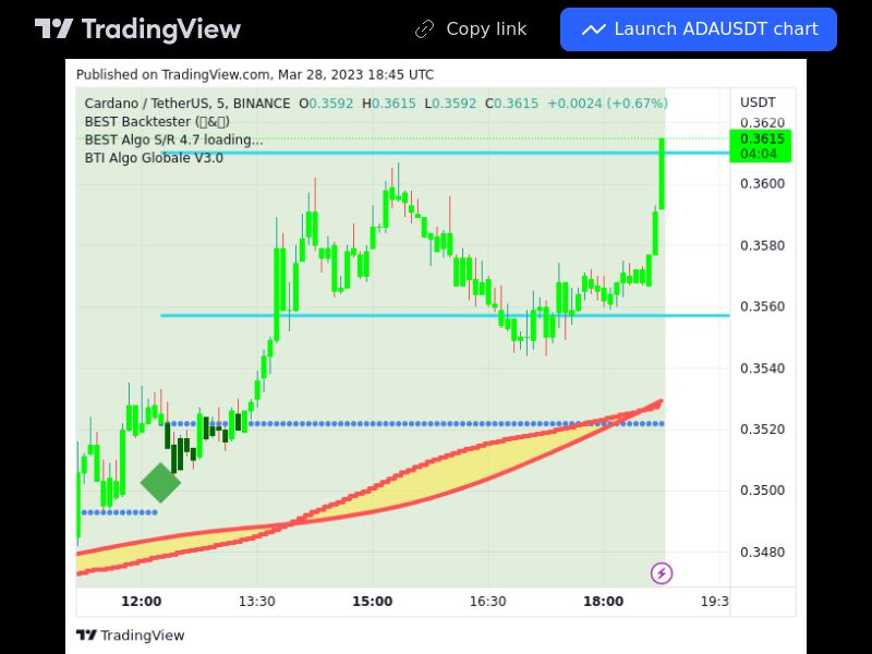 TradingView trade ADA 5 minutes 