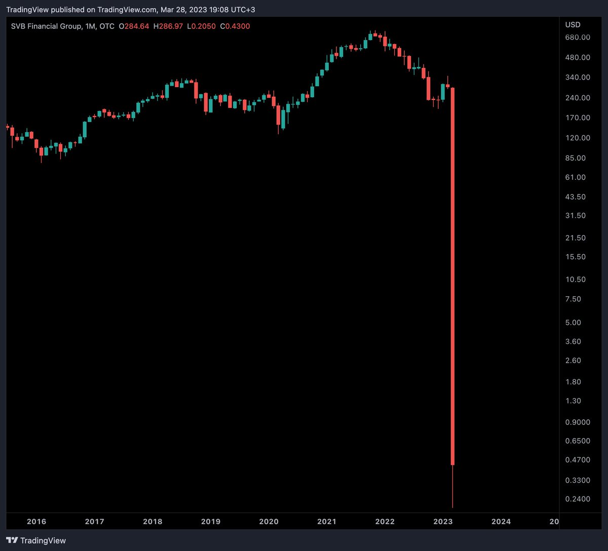 Silicon Valley Bank resumed trading today...

$SVIB #BankCrash #Bankcollapse #Bitcoin