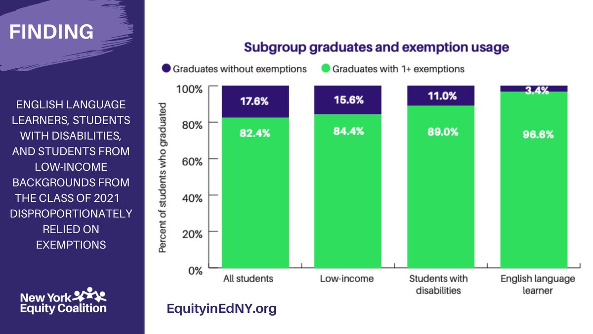 EdTrustNY's tweet photo. Across New York State, #gradrates for English language learners, students with disabilities, and students from low-income backgrounds have increased over the last 4 years. Yet their 2021 increases disproportionately relied on #Regents exemptions: https://t.co/g9wuEWpZ2Z https://t.co/pJWKIbHLoT