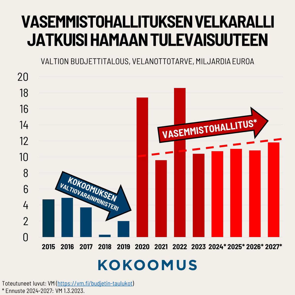 SDPn Marin väitti taas, että valtiontalouden heikko tila johtuu pandemiasta ja sodasta. Tämä ei pidä paikkansa, heikko tila johtuu pysyvistä menolisäyksistä. Tilanne on pakko korjata. Siksi #kokoomus. #vaalit23 #pjtentti