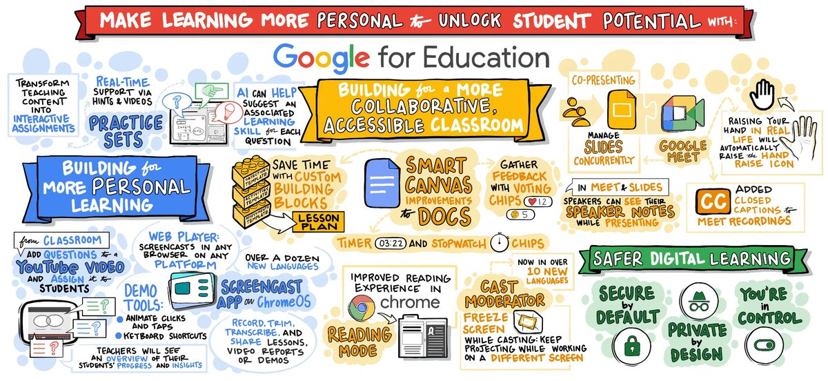 Dr. Desiree Alexander of Educator Alexander (@educatoralex) on Twitter photo 🚨 <a href="/GoogleForEdu/">Google for Education</a> just announced new updates about tools for more collaborative, personal and accessible learning!
🌟Check it out: blog.google/outreach-initi…
#Bett2023 GoogleEI #GoogleET #GEG #GlobalGEG #education #classroom #googleedu #teacher #teachers #edtech #k12 🚨 <a href="/GoogleForEdu/">Google for Education</a> just announced new updates about tools for more collaborative, personal and accessible learning!
🌟Check it out: blog.google/outreach-initi…
#Bett2023 GoogleEI #GoogleET #GEG #GlobalGEG #education #classroom #googleedu #teacher #teachers #edtech #k12