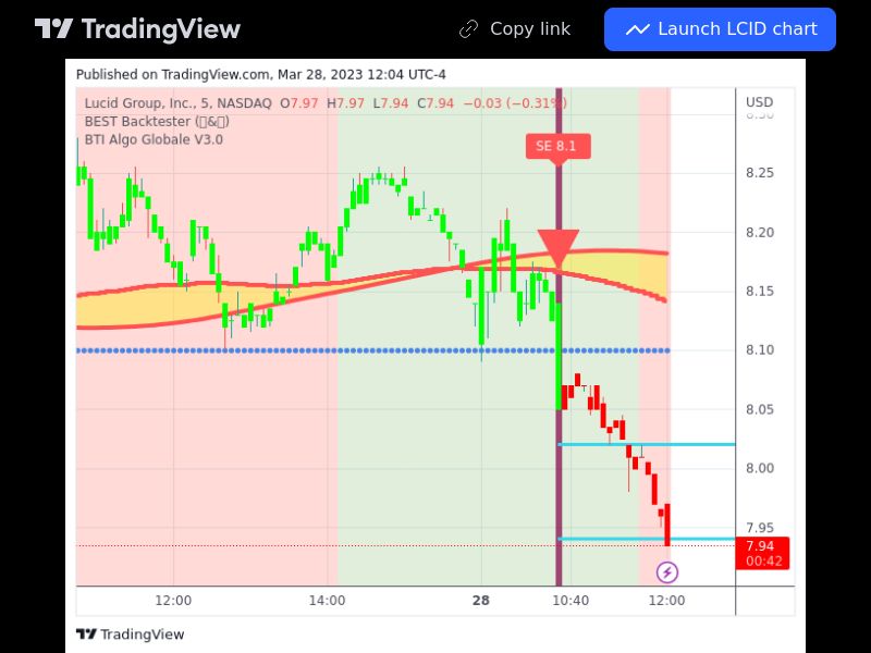 TradingView trade LCID 5 minutes 