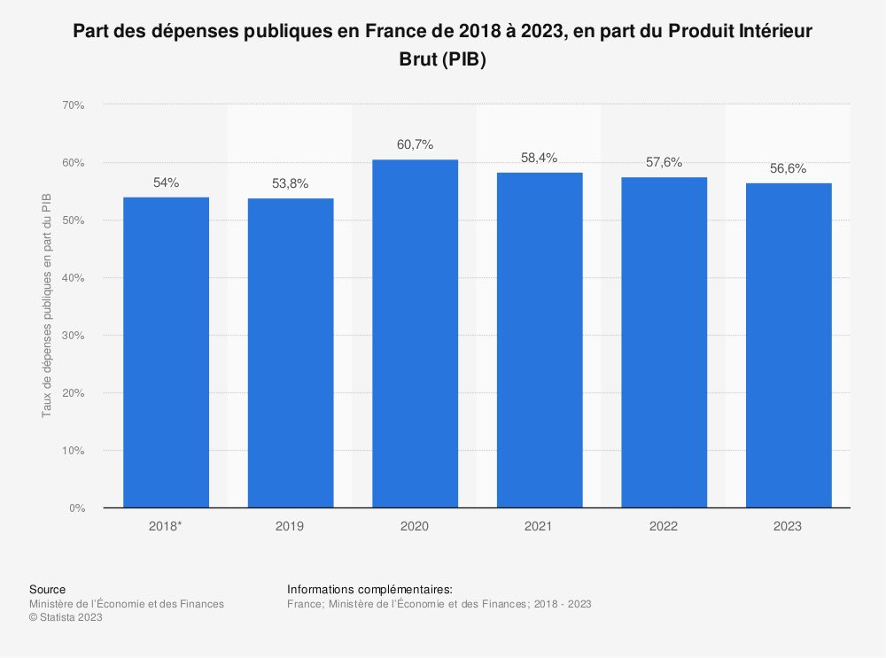 Carene1984's tweet photo. 45,3% du PIB  ! Le taux des prélèvements obligatoires atteint des sommets en France. Macron prélève des sommes folles, dépense n’importe comment et finit par rendre des miettes sous forme de chèques aux plus modestes.
Le Mozart de la finance n’a jamais été libéral, sachez-le. https://t.co/i9oW2UriWN