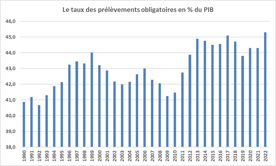Carene1984's tweet photo. 45,3% du PIB  ! Le taux des prélèvements obligatoires atteint des sommets en France. Macron prélève des sommes folles, dépense n’importe comment et finit par rendre des miettes sous forme de chèques aux plus modestes.
Le Mozart de la finance n’a jamais été libéral, sachez-le. https://t.co/i9oW2UriWN