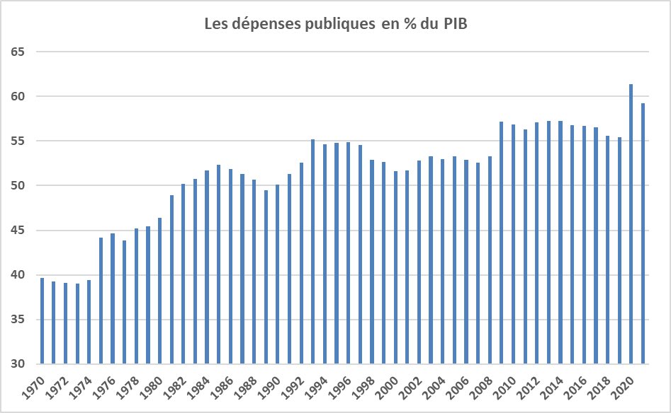 Carene1984's tweet photo. 45,3% du PIB  ! Le taux des prélèvements obligatoires atteint des sommets en France. Macron prélève des sommes folles, dépense n’importe comment et finit par rendre des miettes sous forme de chèques aux plus modestes.
Le Mozart de la finance n’a jamais été libéral, sachez-le. https://t.co/i9oW2UriWN