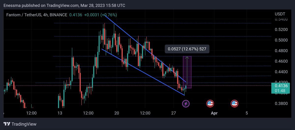 RulesTarred3's tweet photo. $FTM/#USDT

Signal - (Spot)

Entry: 0.410 - 0.429

Tp1: 0.450
Tp2: 0.465
Tp3: 0.478
Tp4: 0.491
Tp5: 0.520
Tp6: 0.562

Stop 🔴 0.384

#cryptotrading #altcoin
#CryptoSignals #Bitcoin   
#CryptoNews #Altcoins #BTC   
#cryptocurrency #BINANCE #XRP #SIGNALS https://t.co/8OsS582ArJ
