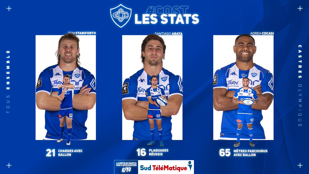 CastresRugby's tweet photo. ๐๐๐ ๐๐๐๐๐ ๐๐ ๐๐๐๐๐ ๐๐
๐๐ณ๐ฆฬ๐ด๐ฆ๐ฏ๐ต๐ฆฬ๐ฆ๐ด ๐ฑ๐ข๐ณ Sud Telematique
Retrouvez les 3 stats marquantes et la note du match de #COST
#TeamCO #StatsduMatch #COST https://t.co/vAdElyQGzy