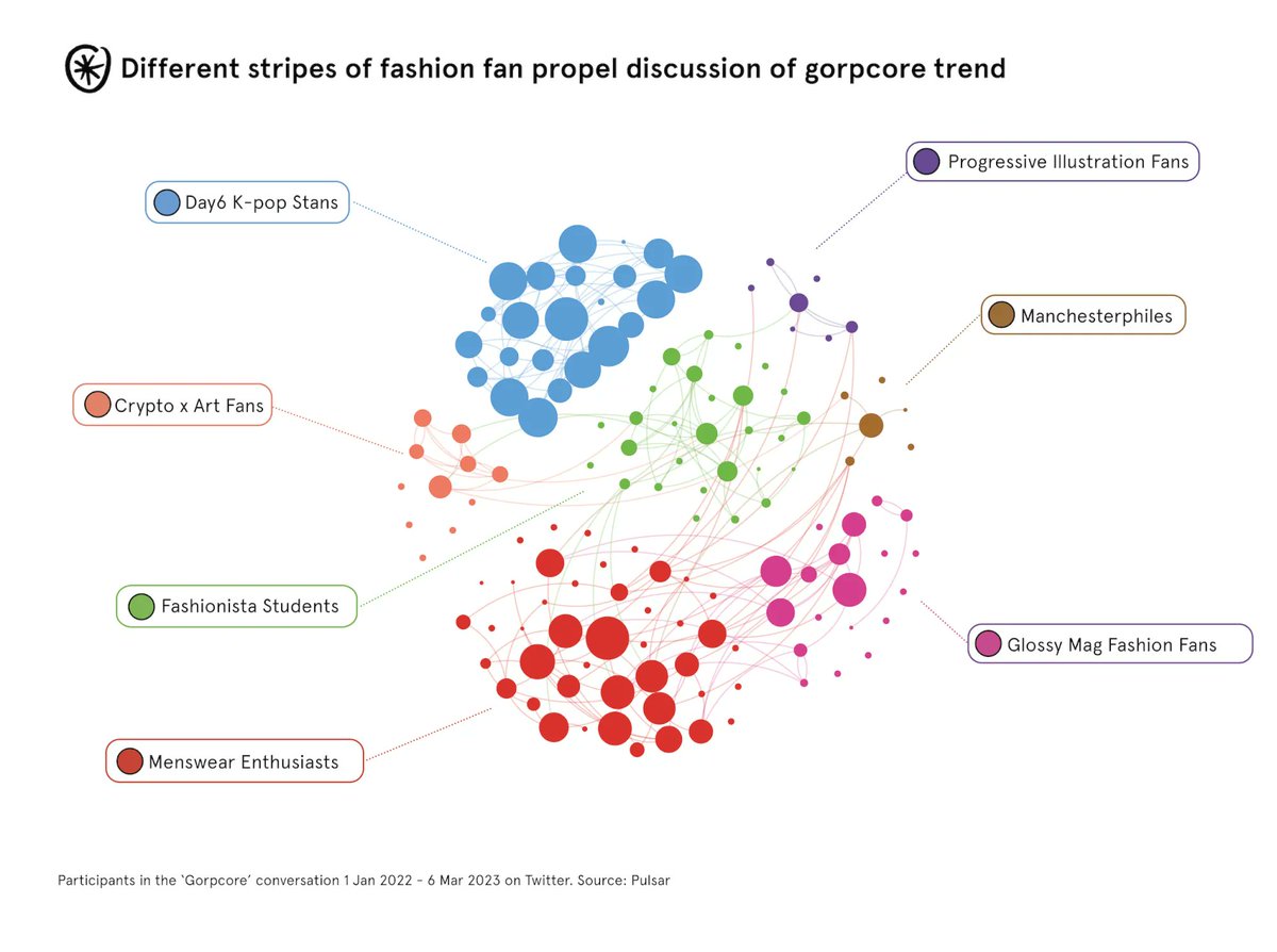 AudienseCo's tweet image. When the @pulsarplatform team investigated who it is taking part in discussion around #gorpcore, the trend appears accommodate greater numbers who care about, and display strong online affinities towards, designer brands. bit.ly/3ZkMlFy