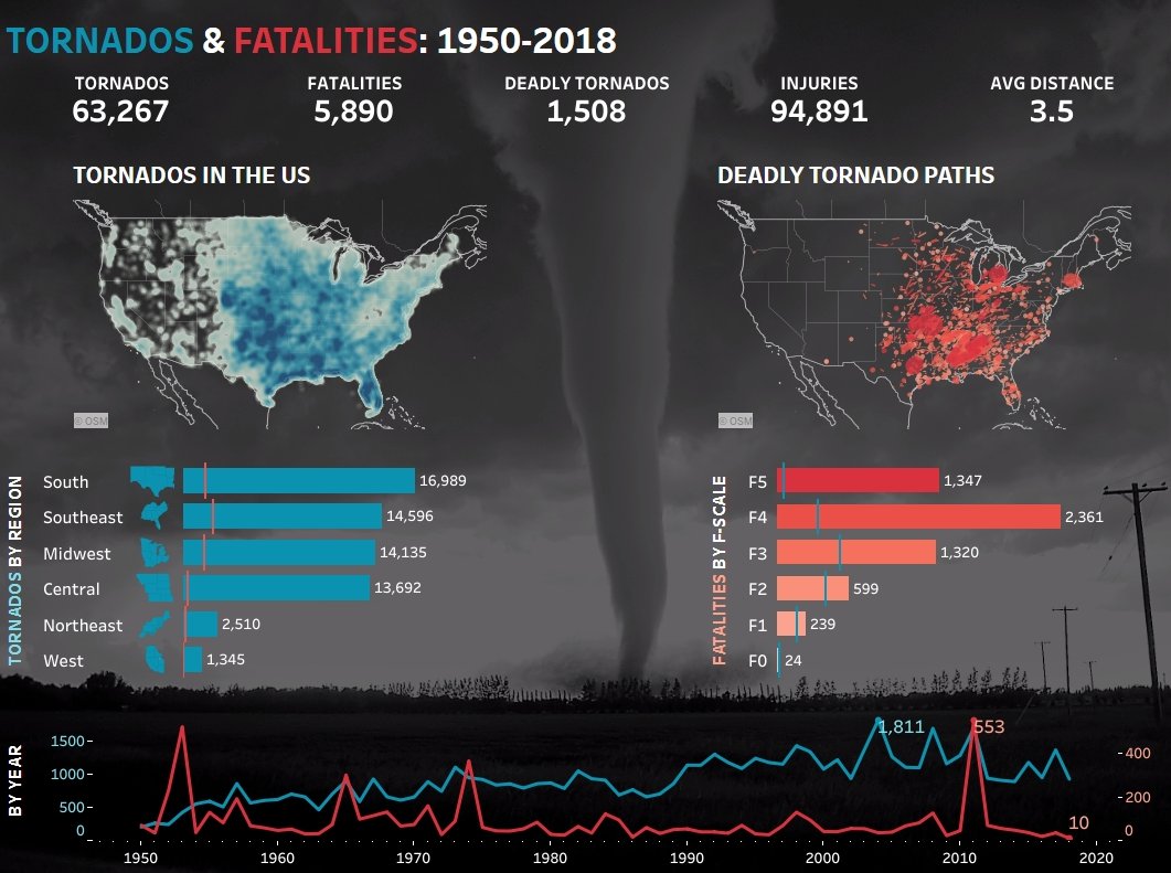 Datamensional's tweet photo. The threat of tornadoes is not new to the central plains of the US. Although damage mitigation has improved over the years, the destruction of lives and property is still a problem in areas where tornadoes mostly hit. #tonadoes #weather #dataviz
https://t.co/CnHkQWz8YM https://t.co/JzPVIWDRNw