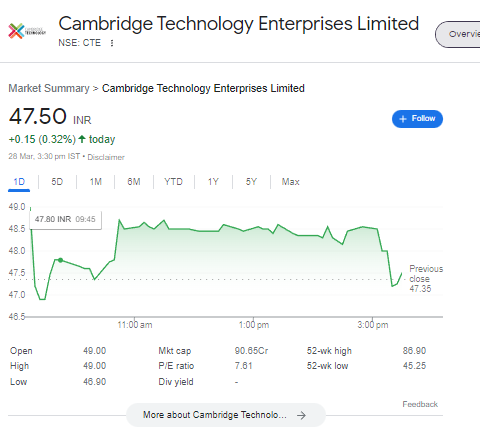 niveyshak's tweet photo. Anuradha Kalra (not promoters but Immediate Relative) added ~99K shares of Cambridge Technology at an avg price of 50.5 to 53/sh
#CTE #cambridgetechnology #promoters https://t.co/IzcRHWdjYr