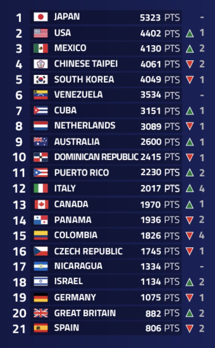 New ⁦@WBSC⁩ baseball rankings published. Italy has made significant move after @WBCBaseball quarterfinal berth. Top 12 is a meaningful distinction because ratings points ultimately determine 2024 @Premier12 field. 🇮🇹 ⁦@WBSCEurope⁩ ⁦@FIBSpress⁩ ⁦@IABF5⁩