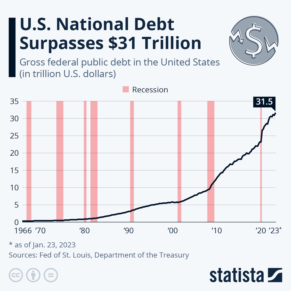 @RepMattGaetz You had nothing to say when Republicans ran our debt up. 🤔 …see how it’s leveling off since Democrats took over?