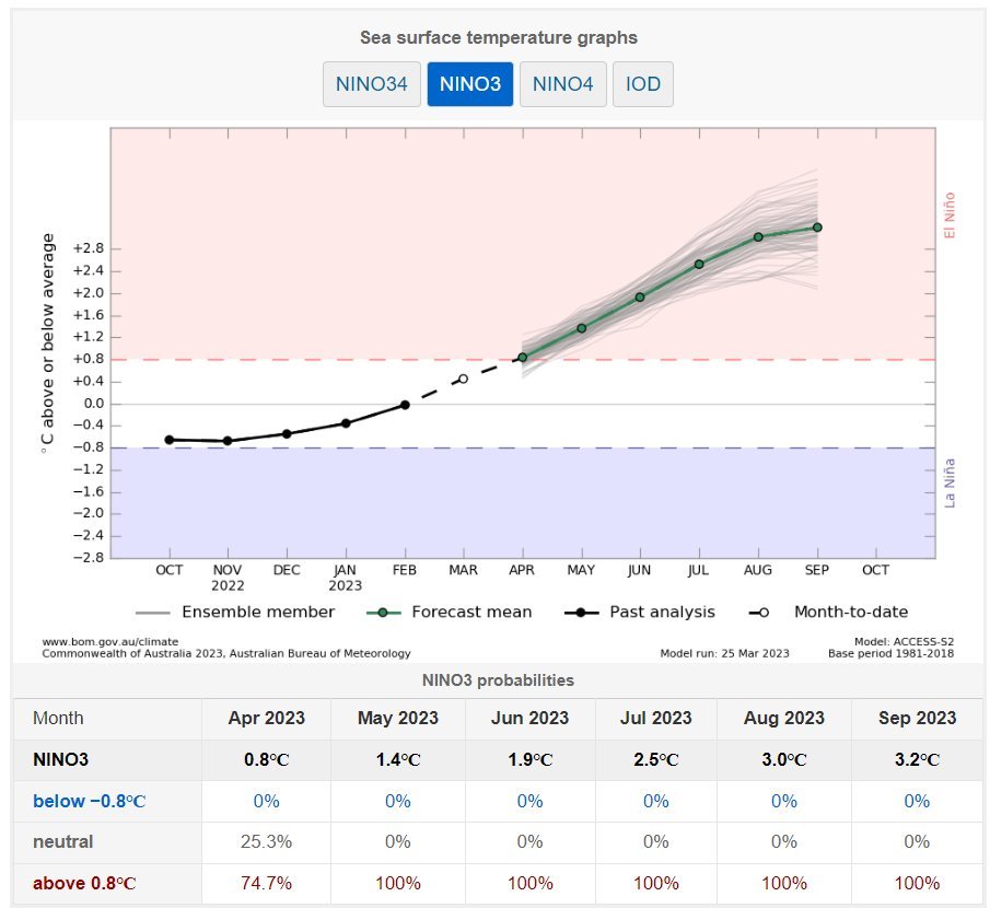 EliotJacobson's tweet photo. The anomaly predicted for Niño 3 by the Australian Bureau of Meteorology is intense. +3.2°C by September.

Wow. https://t.co/Wra33Tztgc