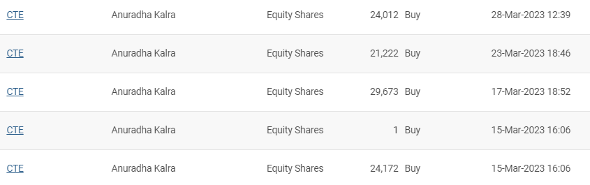 niveyshak's tweet photo. Anuradha Kalra (not promoters but Immediate Relative) added ~99K shares of Cambridge Technology at an avg price of 50.5 to 53/sh
#CTE #cambridgetechnology #promoters https://t.co/IzcRHWdjYr