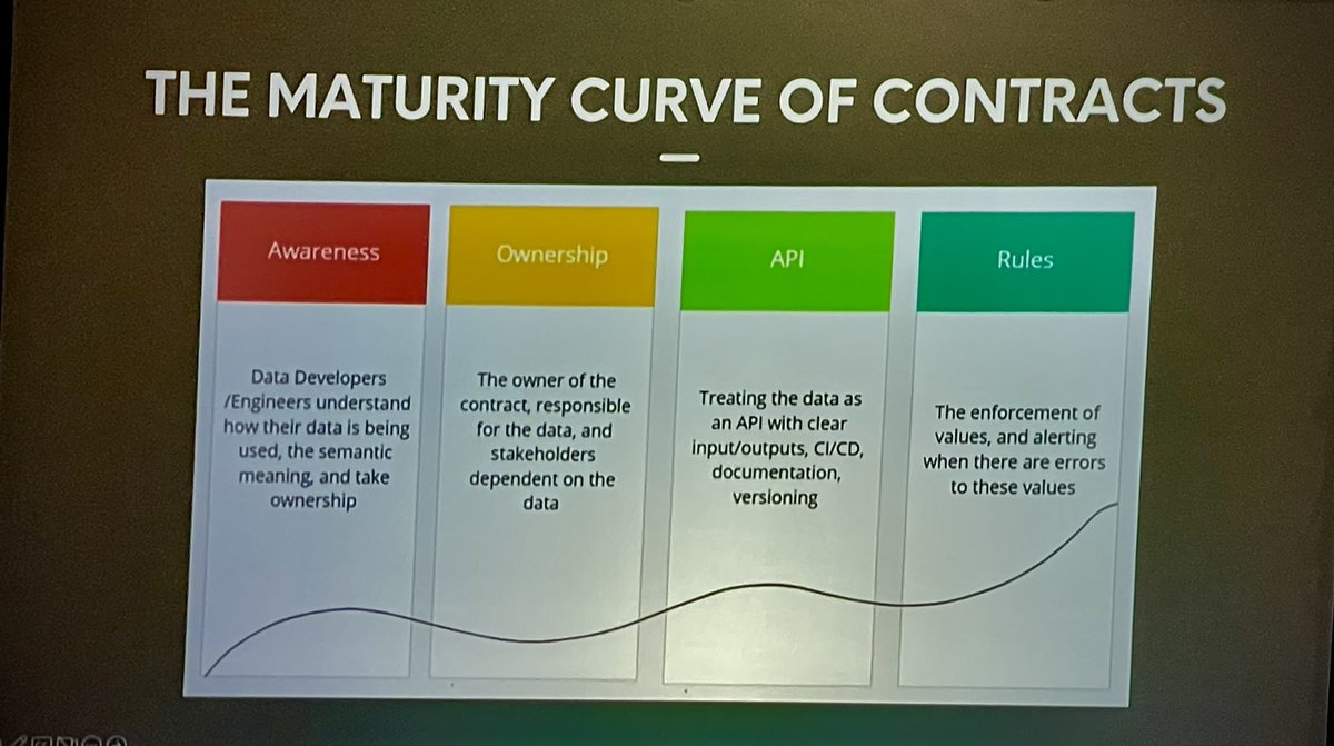 RickSaporta's tweet image. Chad introducing the Maturity Curve of #DataContracts  It all starts with Awareness | @CSandersonData  @DataCouncilAI  #datacouncil