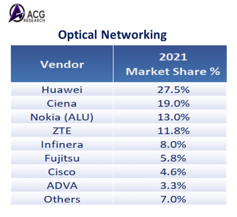 acg_r's tweet photo. Market Share of Optical Networking Vendors in 2021
@rmota @peterfetterolf @DrMarkHM @ricktalbot @pj4cloud @offredo @andrestostado1
#ACGResearch #Routing #ServiceProviderRouting #CRS #RoutingAndSwitching #OpticalNetworking https://t.co/SY3n4QOOBc
