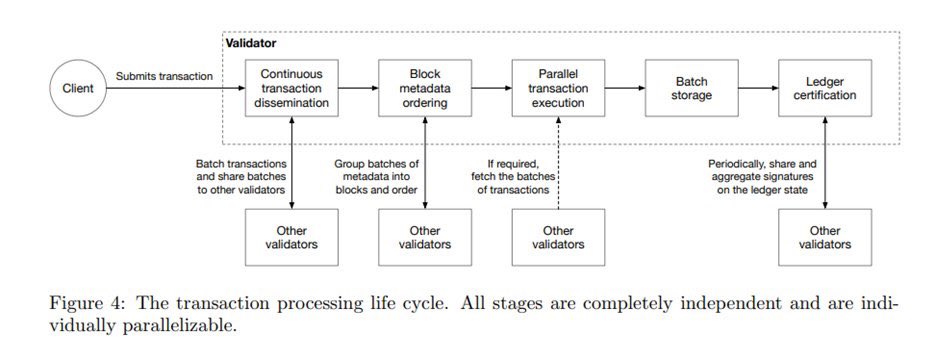 Sherlockrypto's tweet photo. Parallel processing, the innovative solution to the scalability trilemma, enables L1s to execute multiple unrelated transactions simultaneously, maximizing efficiency and speeding up processing times. https://t.co/NRu1kL6Tr8