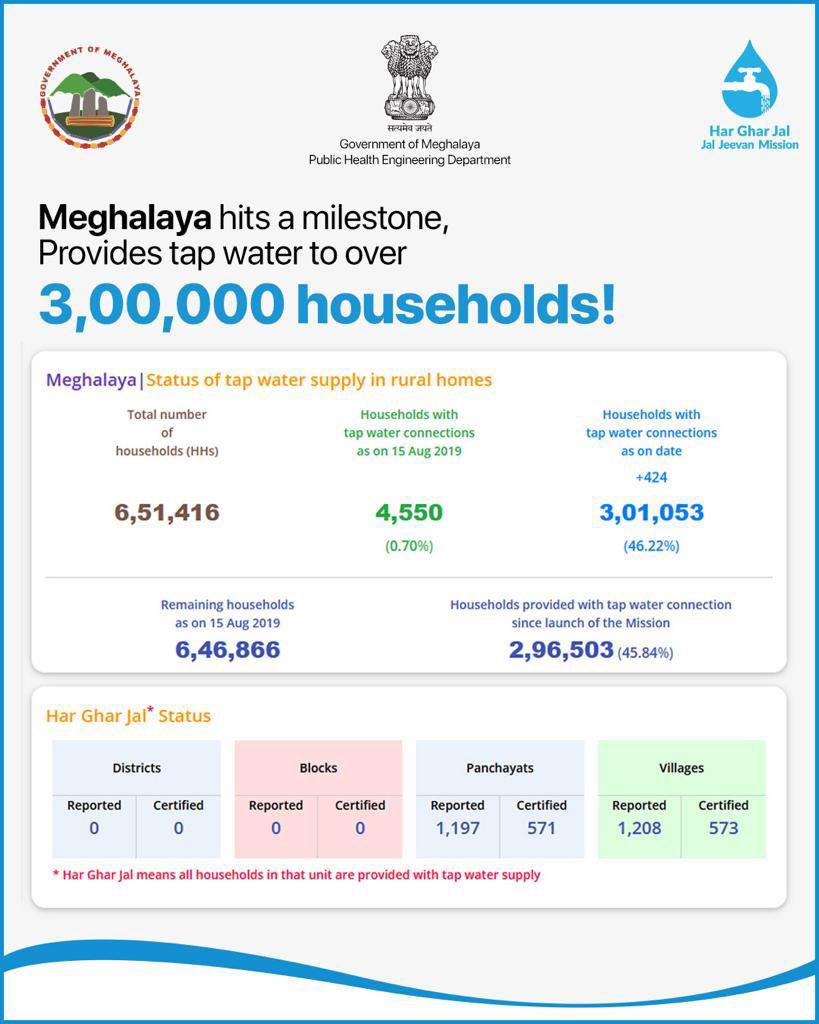 Breaking barriers & overcoming hurdles #JalJeevanMission #Meghalaya has left no stone unturned to make tap water accessible to 3,00,000+ rural households in the state. @jaljeevan_ @MoJSDoWRRDGR @CMO_Meghalaya @marcuisemarak @gssjodhpur #hargarjal #tapwater #jjm #milestone