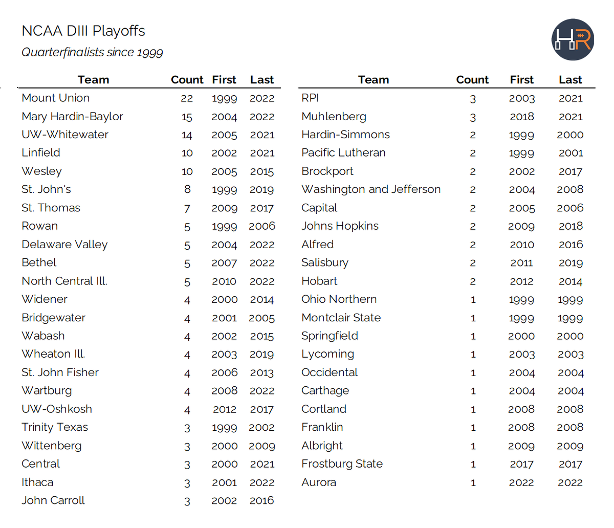 LogHanRatings's tweet photo. Quarterfinalists since 1999 #d3fb https://t.co/Nh1u8bT1vv