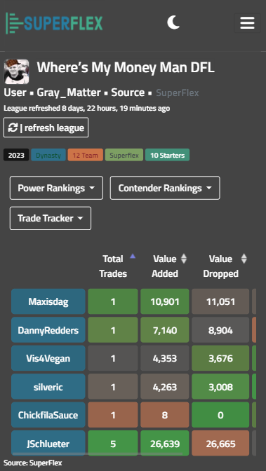 superflex_app's tweet image. Superflex just got even better with the addition of dark and light themes! 😎Now you can customize the app to suit your preferences. 🏈⚡️ #dynasty #FantasyFootball   #DarkTheme #LightTheme