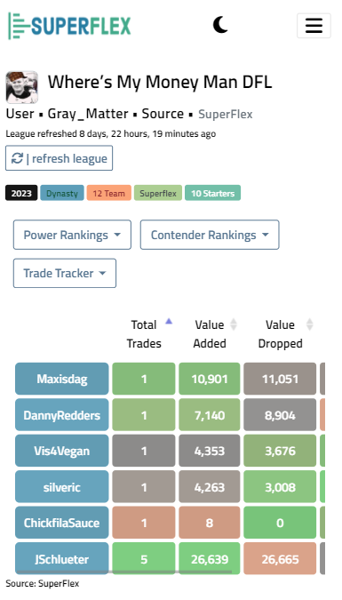 superflex_app's tweet image. Superflex just got even better with the addition of dark and light themes! 😎Now you can customize the app to suit your preferences. 🏈⚡️ #dynasty #FantasyFootball   #DarkTheme #LightTheme