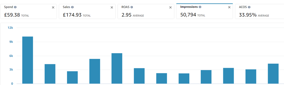 MuntahaHashmi's tweet image. #ACOS #PPC #Amazon