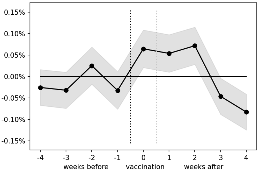 TranslaScience's tweet photo. The causal "transfer" function of covid vaccination to mortality in 30 European countries.  No significant events before vaccination, rise in weeks 0-1-2 after vaccination, partial compensation in later weeks.
https://t.co/DrlJW1HtIG https://t.co/3nkKIvdFID
