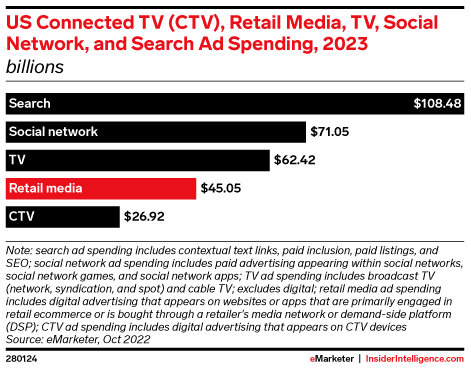 Retail media will stay ahead of CTV in US ad spending and close in on traditional TV this year.

Search overall, including paid search on #retailmedianetworks, will reach $108.48 billion in 2023. 📈

Full analysis here: content-na1.emarketer.com/search-retail-…