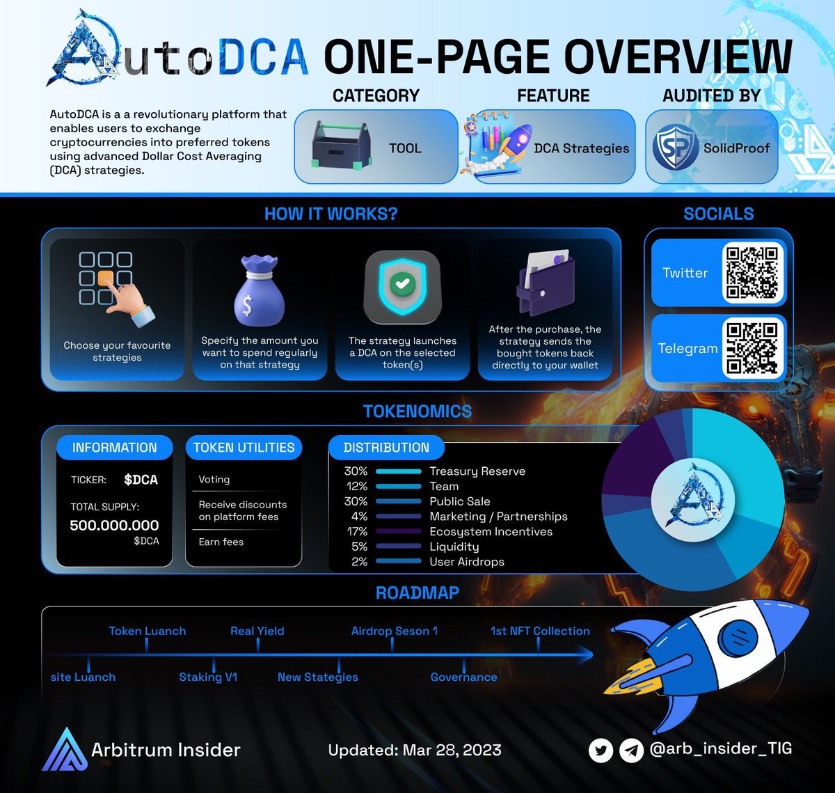 Looking for a smarter way to invest in #cryptocurrency? Check out <a href="/AutoDCA_io/">AutoDCA 📈</a>! 🔥

AutoDCA is a revolutionary platform that enables users to exchange cryptocurrencies into preferred tokens using advanced Dollar Cost Averaging (DCA) strategies.

👉 autodca.io