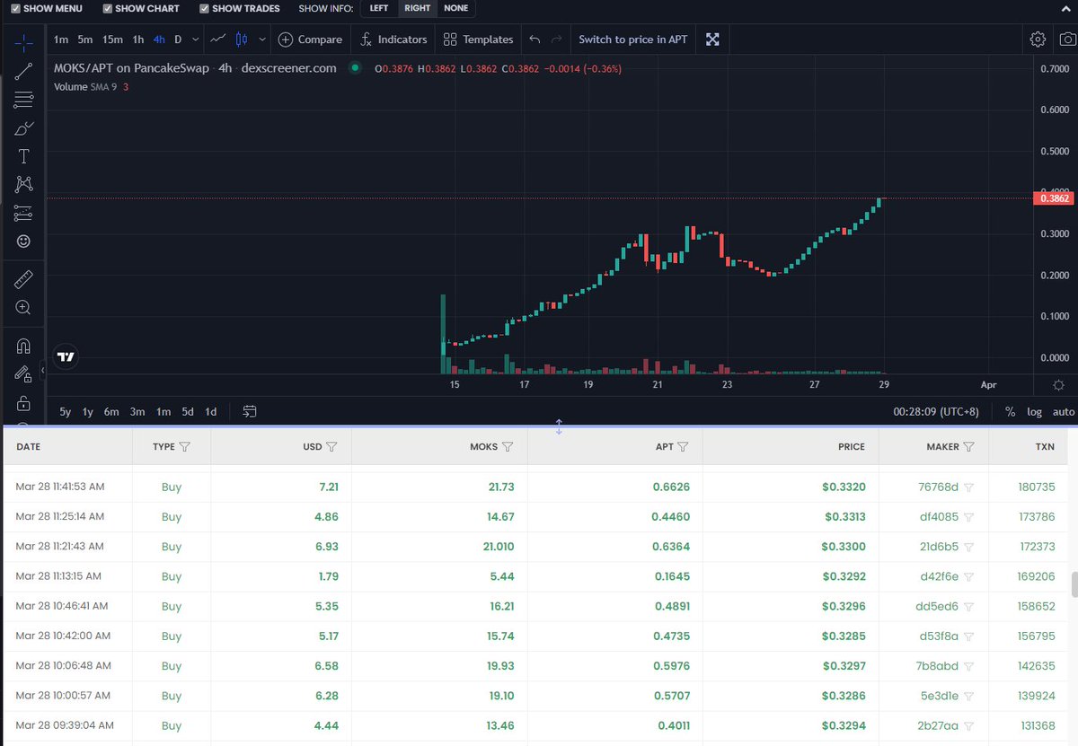 $MOKS is currently trading at 50x since launch🚀 🚀😺

You can trade $MOKS at <a href="/PancakeSwap/">PancakeSwap</a>🔥

Link: aptos.pancakeswap.finance/swap?outputCur…

LFG😺

Vote for us at <a href="/AptoslaunchIO/">AptosLaunch</a> Spaceport 🚀

$ALT #Aptos #AptosLaunch #DeFi #Launchpad #NFTCommunity #NFT #AptosNFTs