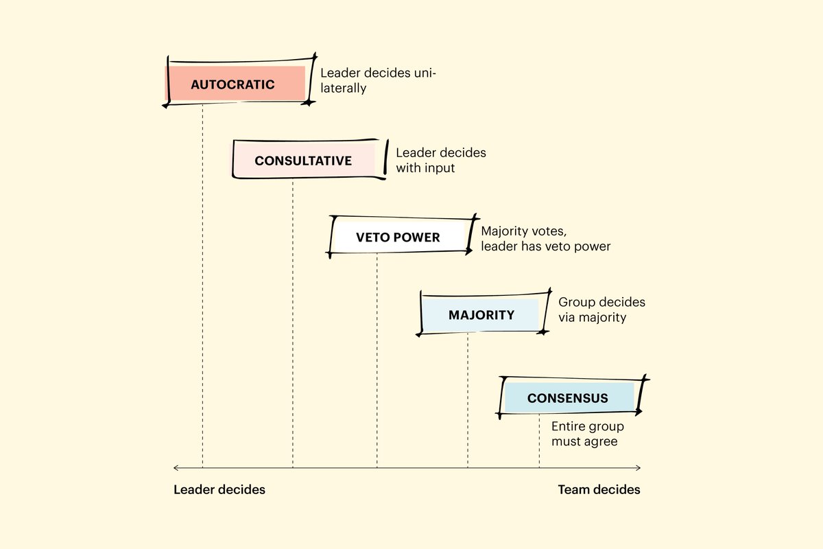 #Changemakers need to make decisions regularly, but there's more than one approach and we can choose different modes depending on the situation.
