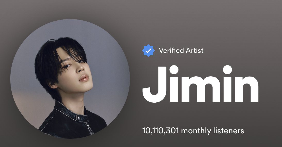 Jimin (<a href="/BTS_twt/">방탄소년단</a>) has surpassed 10 million monthly listeners on Spotify for the first time!

10,110,301 (+456,457) *NEW PEAK*