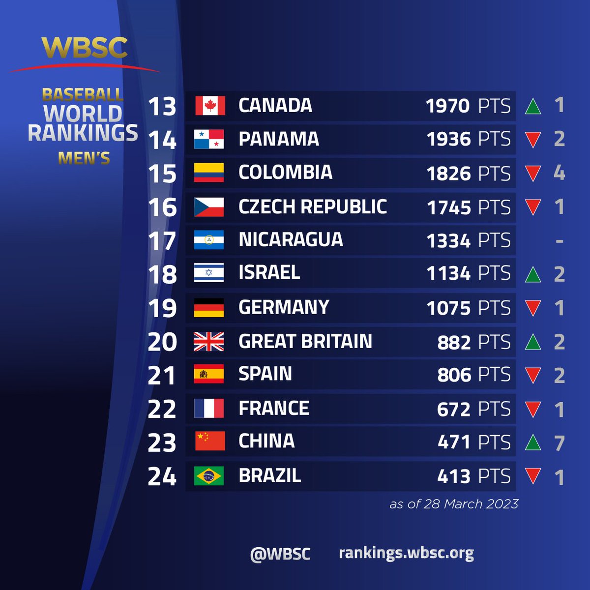 FansMLBSpain's tweet photo. La @WBSC ha actualizado su ranking de selecciones tras el #WorldBaseballClassic 2023.
#⃣1⃣ 🇯🇵
#⃣2⃣ 🇺🇸
#⃣3⃣ 🇲🇽
#⃣4⃣ 🇹🇼
#⃣5⃣ 🇰🇷
...
#⃣2⃣1⃣ 🇪🇸
¿Qué os parece?
#WBC2023 #WBCesp https://t.co/G7hKekt6F1