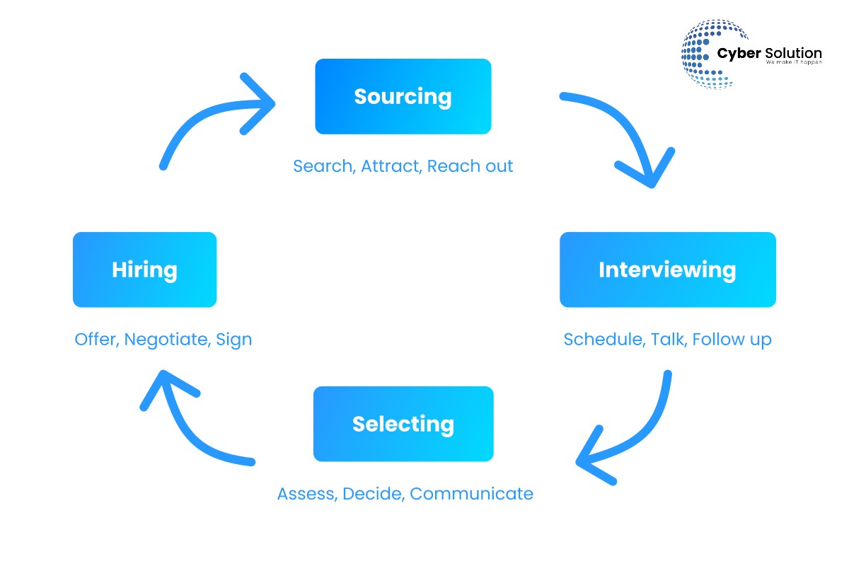 CybrSolution's tweet photo. Cyber Solution recruitment cycle covers all the phases in recruitment including sourcing, interviewing, selecting and hiring. #recruiters #hiring #recruiting #job #candidates https://t.co/IUdtLJgWo8