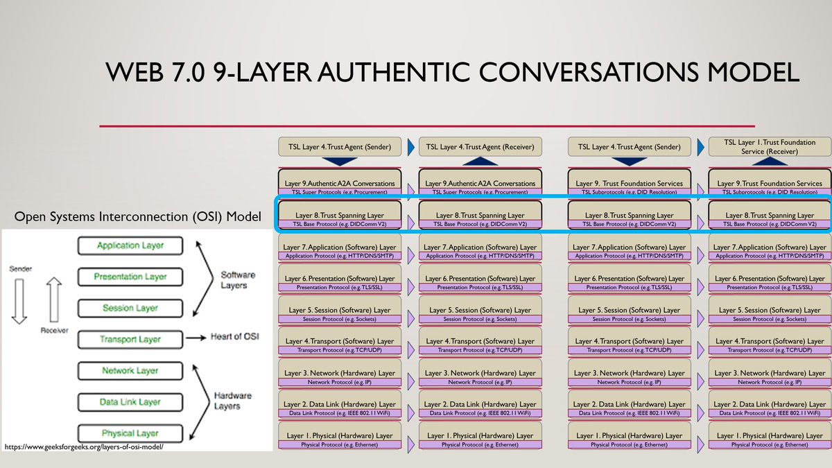 mwherman2000's tweet photo. #Finally! The ability to add #security #privacy and #authenticity to the #Internet: the #Web7 9-Layer #Authentic #Conversations #Model, an easy-to-understand extension to the #ISO #OSI #Open #Systems #Interconnection model. 
@web7arch @dhh1128 @web7bok @FreddyArchitect https://t.co/BXWovY54E9