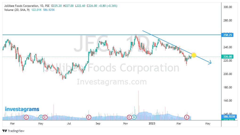EricFranza's tweet photo. $JFC $PSEI $ALI 
hintayin ka nmin sa 258 level 😀 😀 😀 https://t.co/QQUEMbNdbF #investagrams https://t.co/NTGB38P9Ev